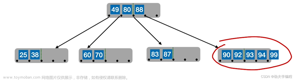 考研數(shù)據(jù)結(jié)構(gòu)：第七章 查找,數(shù)據(jù)結(jié)構(gòu)專欄,順序查找,折半查找,分塊查找,二叉排序樹,平衡二叉樹,B樹,散列表