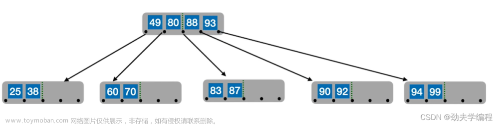 考研數(shù)據(jù)結(jié)構(gòu)：第七章 查找,數(shù)據(jù)結(jié)構(gòu)專欄,順序查找,折半查找,分塊查找,二叉排序樹,平衡二叉樹,B樹,散列表