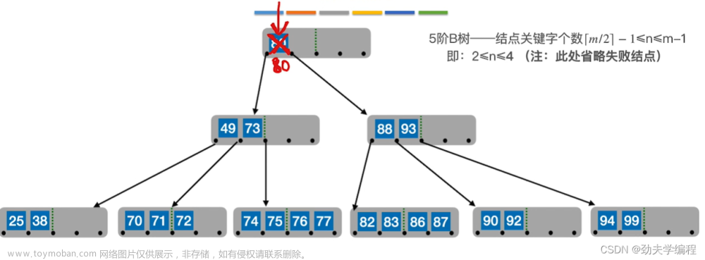 考研數(shù)據(jù)結(jié)構(gòu)：第七章 查找,數(shù)據(jù)結(jié)構(gòu)專欄,順序查找,折半查找,分塊查找,二叉排序樹,平衡二叉樹,B樹,散列表