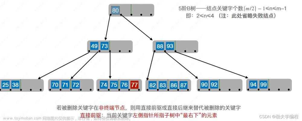 考研數(shù)據(jù)結(jié)構(gòu)：第七章 查找,數(shù)據(jù)結(jié)構(gòu)專欄,順序查找,折半查找,分塊查找,二叉排序樹,平衡二叉樹,B樹,散列表