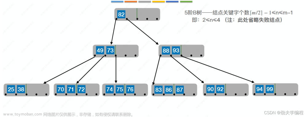 考研數(shù)據(jù)結(jié)構(gòu)：第七章 查找,數(shù)據(jù)結(jié)構(gòu)專欄,順序查找,折半查找,分塊查找,二叉排序樹,平衡二叉樹,B樹,散列表