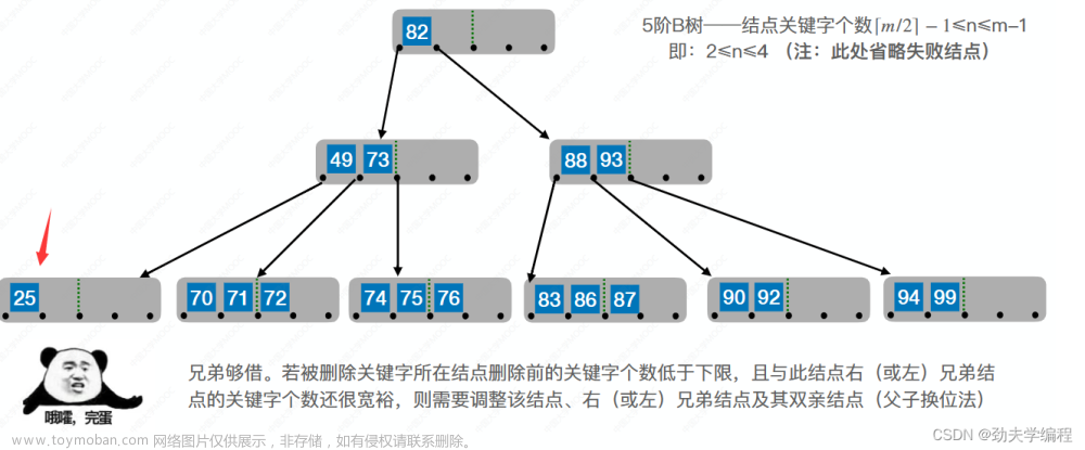 考研數(shù)據(jù)結(jié)構(gòu)：第七章 查找,數(shù)據(jù)結(jié)構(gòu)專欄,順序查找,折半查找,分塊查找,二叉排序樹,平衡二叉樹,B樹,散列表