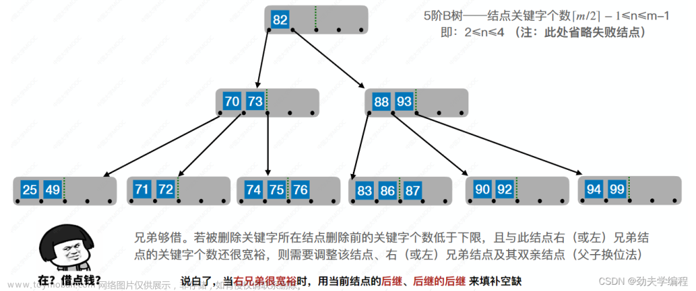 考研數(shù)據(jù)結(jié)構(gòu)：第七章 查找,數(shù)據(jù)結(jié)構(gòu)專欄,順序查找,折半查找,分塊查找,二叉排序樹,平衡二叉樹,B樹,散列表