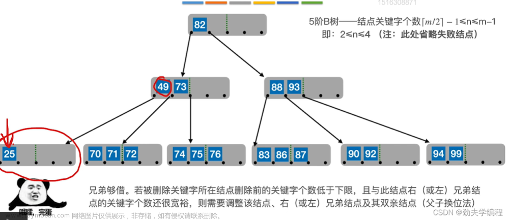 考研數(shù)據(jù)結(jié)構(gòu)：第七章 查找,數(shù)據(jù)結(jié)構(gòu)專欄,順序查找,折半查找,分塊查找,二叉排序樹,平衡二叉樹,B樹,散列表