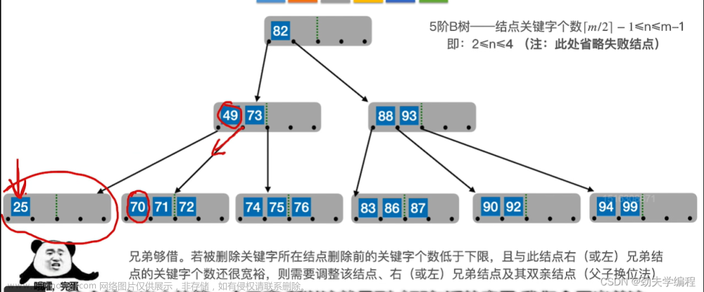 考研數(shù)據(jù)結(jié)構(gòu)：第七章 查找,數(shù)據(jù)結(jié)構(gòu)專欄,順序查找,折半查找,分塊查找,二叉排序樹,平衡二叉樹,B樹,散列表