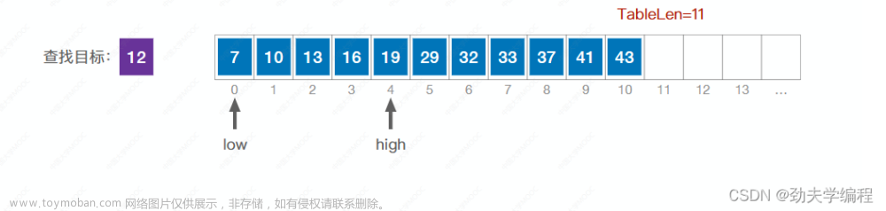 考研數(shù)據(jù)結(jié)構(gòu)：第七章 查找,數(shù)據(jù)結(jié)構(gòu)專欄,順序查找,折半查找,分塊查找,二叉排序樹,平衡二叉樹,B樹,散列表