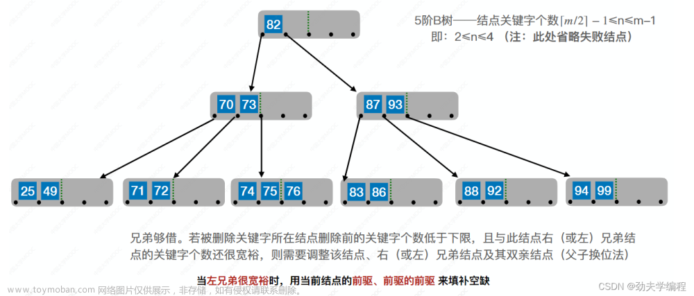考研數(shù)據(jù)結(jié)構(gòu)：第七章 查找,數(shù)據(jù)結(jié)構(gòu)專欄,順序查找,折半查找,分塊查找,二叉排序樹,平衡二叉樹,B樹,散列表