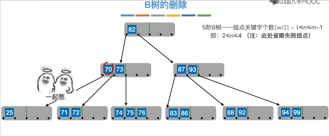 考研數(shù)據(jù)結(jié)構(gòu)：第七章 查找,數(shù)據(jù)結(jié)構(gòu)專欄,順序查找,折半查找,分塊查找,二叉排序樹,平衡二叉樹,B樹,散列表