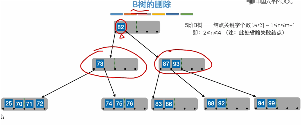 考研數(shù)據(jù)結(jié)構(gòu)：第七章 查找,數(shù)據(jù)結(jié)構(gòu)專欄,順序查找,折半查找,分塊查找,二叉排序樹,平衡二叉樹,B樹,散列表