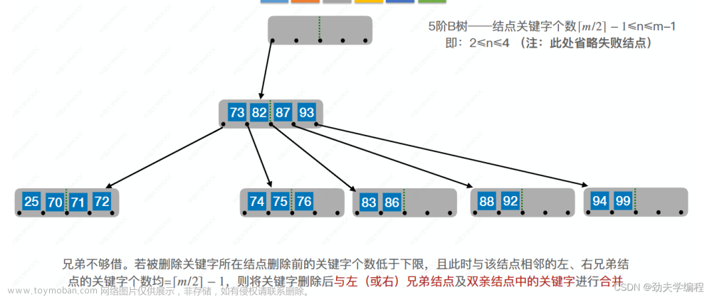 考研數(shù)據(jù)結(jié)構(gòu)：第七章 查找,數(shù)據(jù)結(jié)構(gòu)專欄,順序查找,折半查找,分塊查找,二叉排序樹,平衡二叉樹,B樹,散列表
