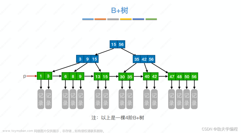 考研數(shù)據(jù)結(jié)構(gòu)：第七章 查找,數(shù)據(jù)結(jié)構(gòu)專欄,順序查找,折半查找,分塊查找,二叉排序樹,平衡二叉樹,B樹,散列表