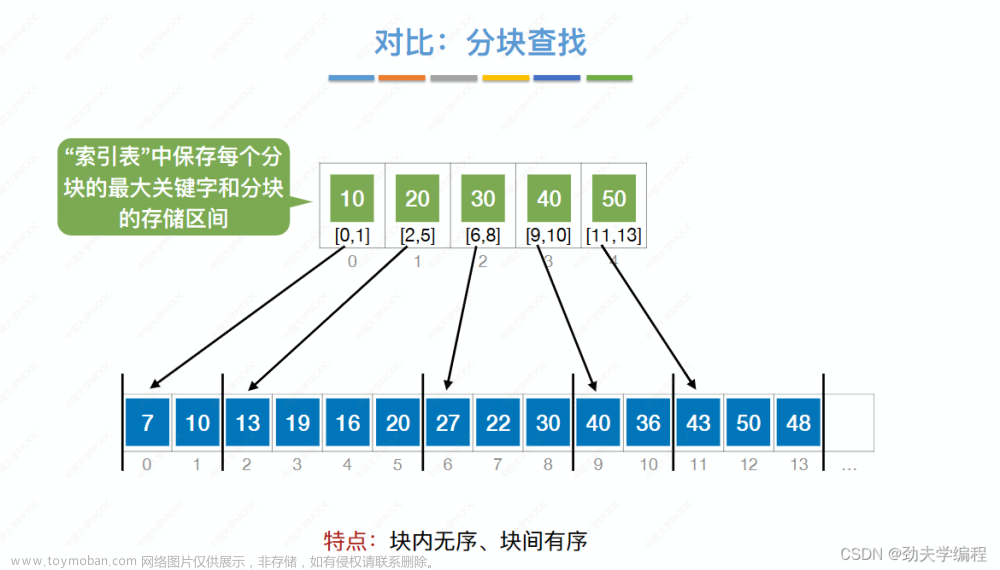 考研數(shù)據(jù)結(jié)構(gòu)：第七章 查找,數(shù)據(jù)結(jié)構(gòu)專欄,順序查找,折半查找,分塊查找,二叉排序樹,平衡二叉樹,B樹,散列表
