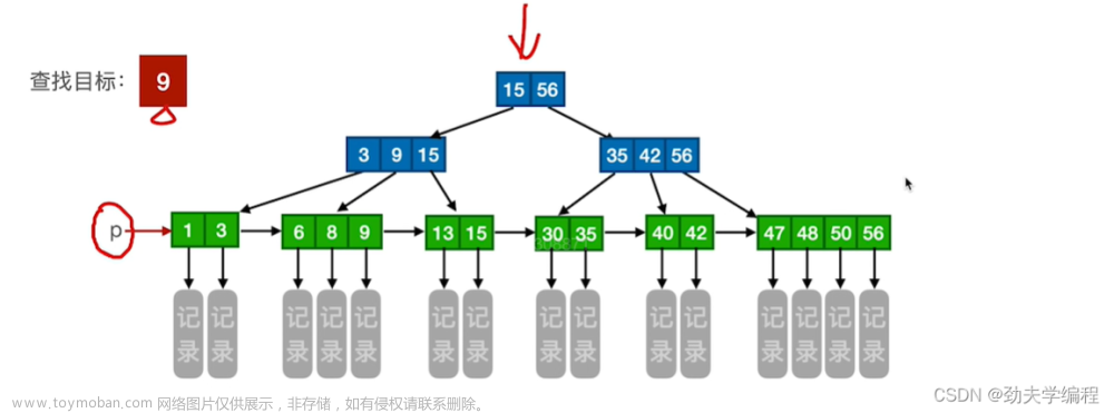 考研數(shù)據(jù)結(jié)構(gòu)：第七章 查找,數(shù)據(jù)結(jié)構(gòu)專欄,順序查找,折半查找,分塊查找,二叉排序樹,平衡二叉樹,B樹,散列表