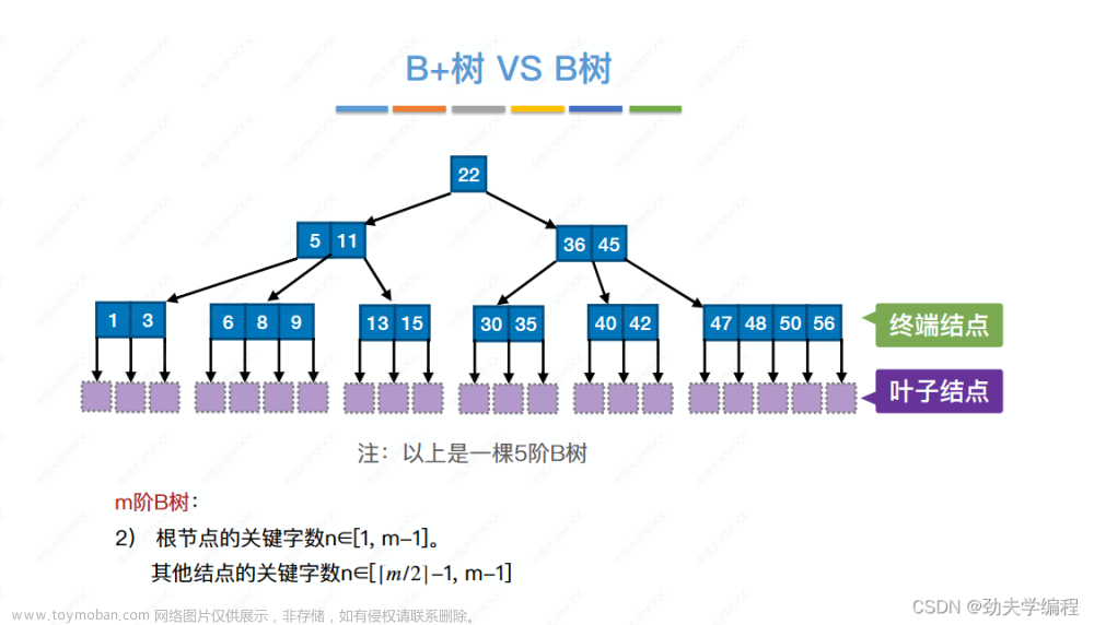 考研數(shù)據(jù)結(jié)構(gòu)：第七章 查找,數(shù)據(jù)結(jié)構(gòu)專欄,順序查找,折半查找,分塊查找,二叉排序樹,平衡二叉樹,B樹,散列表