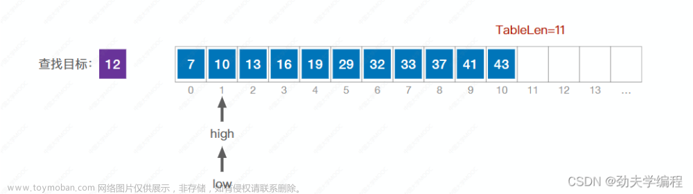 考研數(shù)據(jù)結(jié)構(gòu)：第七章 查找,數(shù)據(jù)結(jié)構(gòu)專欄,順序查找,折半查找,分塊查找,二叉排序樹,平衡二叉樹,B樹,散列表