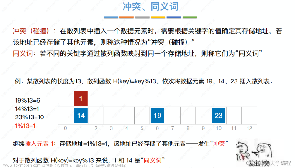 考研數(shù)據(jù)結(jié)構(gòu)：第七章 查找,數(shù)據(jù)結(jié)構(gòu)專欄,順序查找,折半查找,分塊查找,二叉排序樹,平衡二叉樹,B樹,散列表