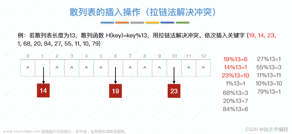 考研數(shù)據(jù)結(jié)構(gòu)：第七章 查找,數(shù)據(jù)結(jié)構(gòu)專欄,順序查找,折半查找,分塊查找,二叉排序樹,平衡二叉樹,B樹,散列表
