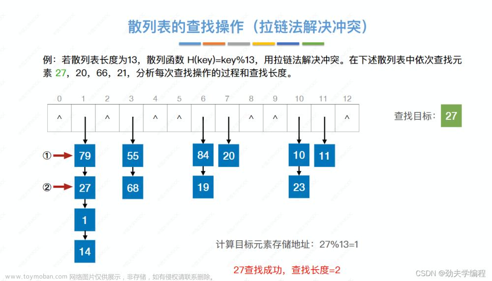 考研數(shù)據(jù)結(jié)構(gòu)：第七章 查找,數(shù)據(jù)結(jié)構(gòu)專欄,順序查找,折半查找,分塊查找,二叉排序樹,平衡二叉樹,B樹,散列表
