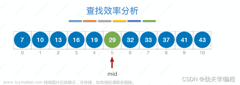 考研數(shù)據(jù)結(jié)構(gòu)：第七章 查找,數(shù)據(jù)結(jié)構(gòu)專欄,順序查找,折半查找,分塊查找,二叉排序樹,平衡二叉樹,B樹,散列表