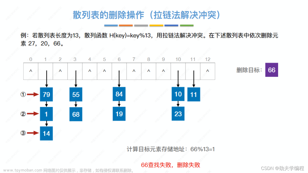 考研數(shù)據(jù)結(jié)構(gòu)：第七章 查找,數(shù)據(jù)結(jié)構(gòu)專欄,順序查找,折半查找,分塊查找,二叉排序樹,平衡二叉樹,B樹,散列表