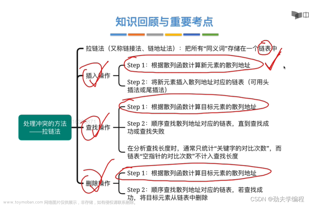 考研數(shù)據(jù)結(jié)構(gòu)：第七章 查找,數(shù)據(jù)結(jié)構(gòu)專欄,順序查找,折半查找,分塊查找,二叉排序樹,平衡二叉樹,B樹,散列表