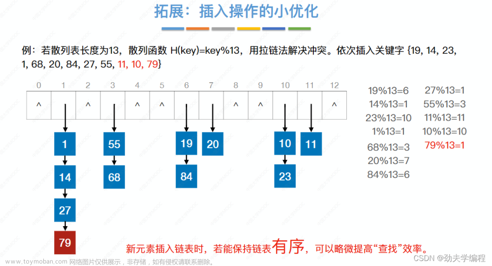 考研數(shù)據(jù)結(jié)構(gòu)：第七章 查找,數(shù)據(jù)結(jié)構(gòu)專欄,順序查找,折半查找,分塊查找,二叉排序樹,平衡二叉樹,B樹,散列表