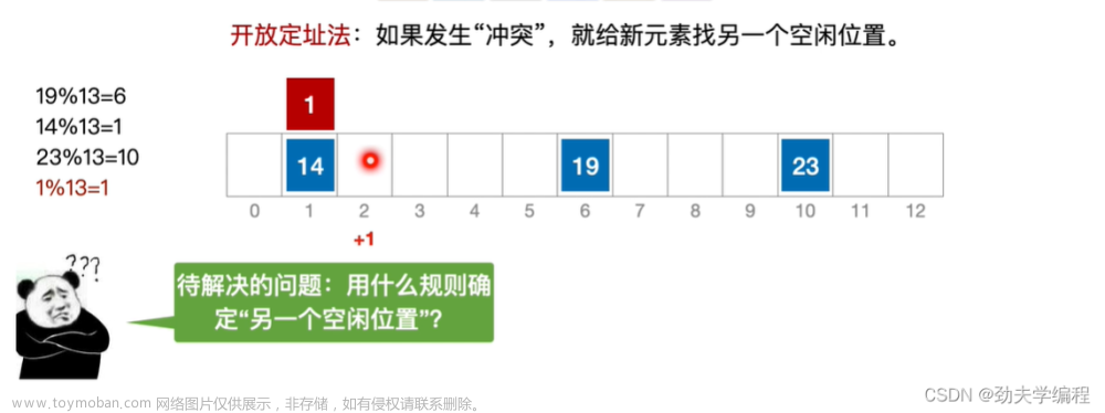 考研數(shù)據(jù)結(jié)構(gòu)：第七章 查找,數(shù)據(jù)結(jié)構(gòu)專欄,順序查找,折半查找,分塊查找,二叉排序樹,平衡二叉樹,B樹,散列表
