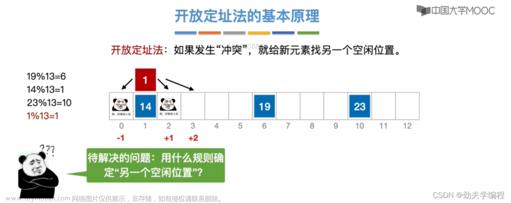 考研數(shù)據(jù)結(jié)構(gòu)：第七章 查找,數(shù)據(jù)結(jié)構(gòu)專欄,順序查找,折半查找,分塊查找,二叉排序樹,平衡二叉樹,B樹,散列表