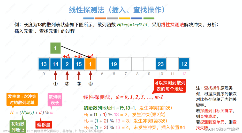 考研數(shù)據(jù)結(jié)構(gòu)：第七章 查找,數(shù)據(jù)結(jié)構(gòu)專欄,順序查找,折半查找,分塊查找,二叉排序樹,平衡二叉樹,B樹,散列表