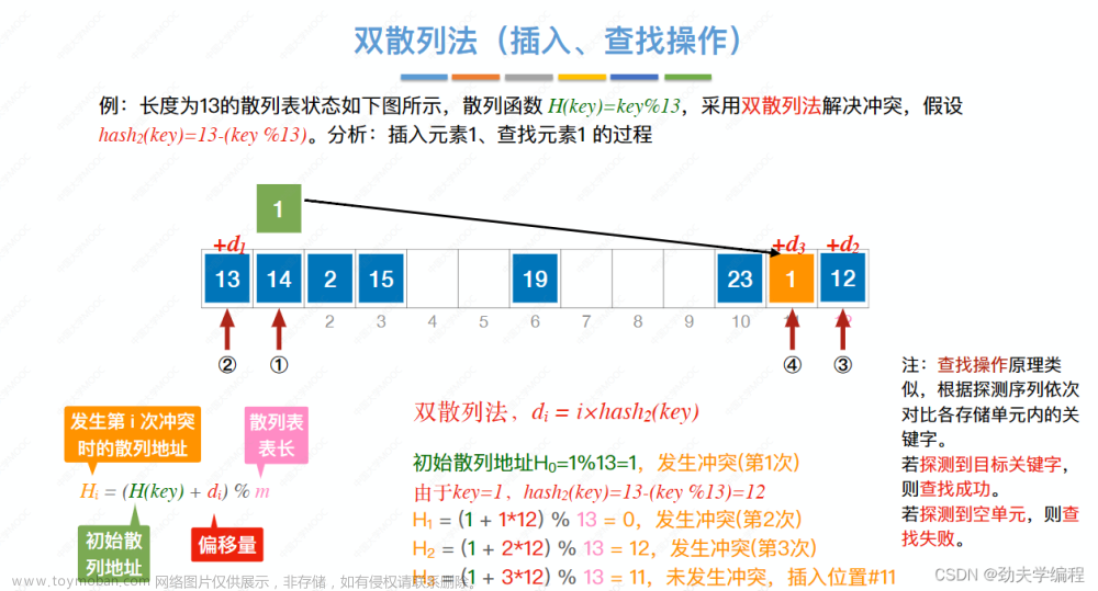 考研數(shù)據(jù)結(jié)構(gòu)：第七章 查找,數(shù)據(jù)結(jié)構(gòu)專欄,順序查找,折半查找,分塊查找,二叉排序樹,平衡二叉樹,B樹,散列表