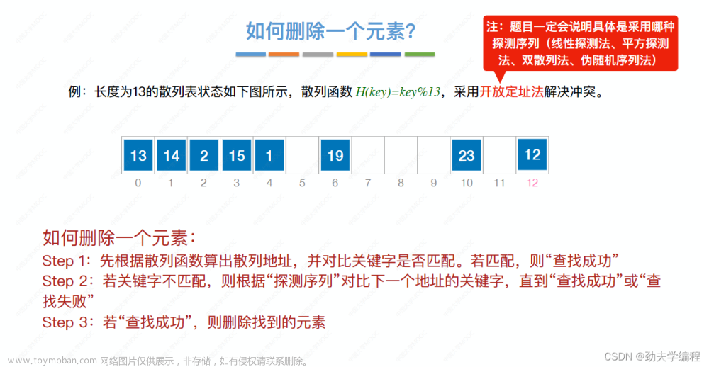 考研數(shù)據(jù)結(jié)構(gòu)：第七章 查找,數(shù)據(jù)結(jié)構(gòu)專欄,順序查找,折半查找,分塊查找,二叉排序樹,平衡二叉樹,B樹,散列表