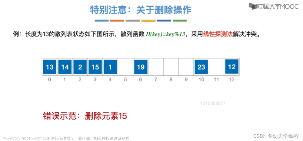 考研數(shù)據(jù)結(jié)構(gòu)：第七章 查找,數(shù)據(jù)結(jié)構(gòu)專欄,順序查找,折半查找,分塊查找,二叉排序樹,平衡二叉樹,B樹,散列表