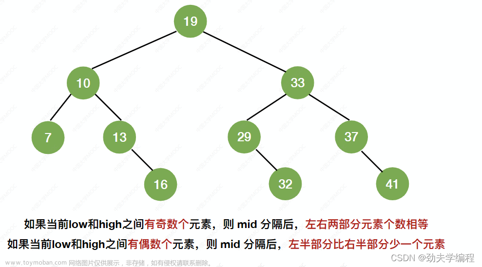 考研數(shù)據(jù)結(jié)構(gòu)：第七章 查找,數(shù)據(jù)結(jié)構(gòu)專欄,順序查找,折半查找,分塊查找,二叉排序樹,平衡二叉樹,B樹,散列表