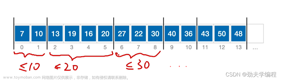 考研數(shù)據(jù)結(jié)構(gòu)：第七章 查找,數(shù)據(jù)結(jié)構(gòu)專欄,順序查找,折半查找,分塊查找,二叉排序樹,平衡二叉樹,B樹,散列表