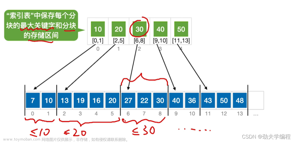 考研數(shù)據(jù)結(jié)構(gòu)：第七章 查找,數(shù)據(jù)結(jié)構(gòu)專欄,順序查找,折半查找,分塊查找,二叉排序樹,平衡二叉樹,B樹,散列表