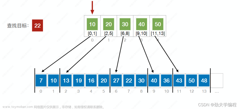 考研數(shù)據(jù)結(jié)構(gòu)：第七章 查找,數(shù)據(jù)結(jié)構(gòu)專欄,順序查找,折半查找,分塊查找,二叉排序樹,平衡二叉樹,B樹,散列表
