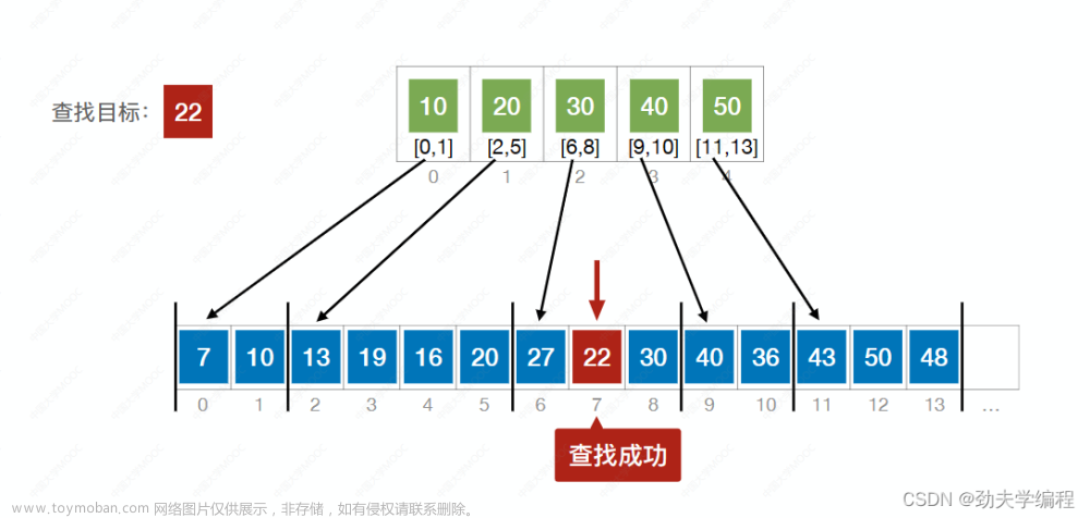 考研數(shù)據(jù)結(jié)構(gòu)：第七章 查找,數(shù)據(jù)結(jié)構(gòu)專欄,順序查找,折半查找,分塊查找,二叉排序樹,平衡二叉樹,B樹,散列表