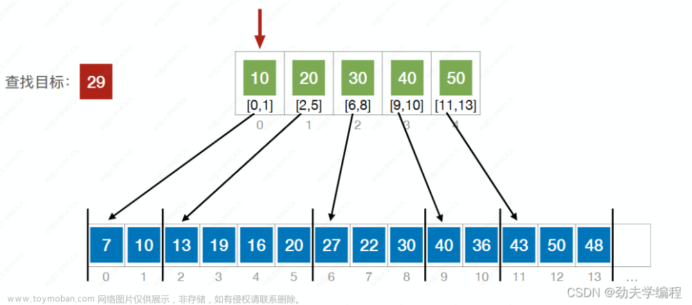 考研數(shù)據(jù)結(jié)構(gòu)：第七章 查找,數(shù)據(jù)結(jié)構(gòu)專欄,順序查找,折半查找,分塊查找,二叉排序樹,平衡二叉樹,B樹,散列表