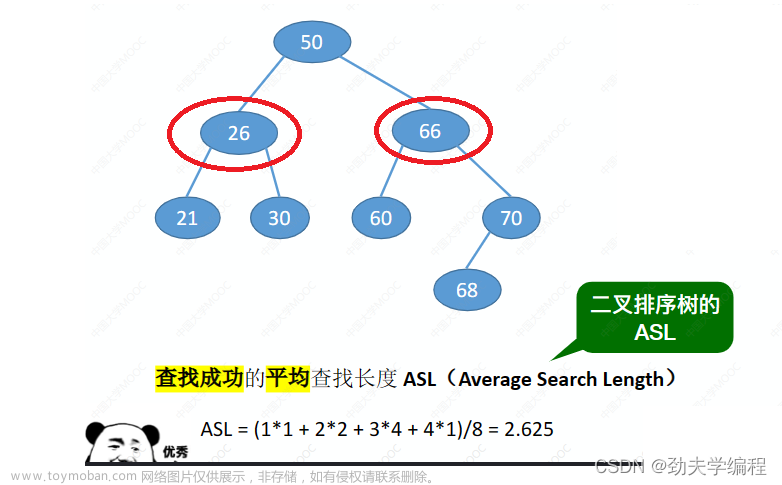 考研數(shù)據(jù)結(jié)構(gòu)：第七章 查找,數(shù)據(jù)結(jié)構(gòu)專欄,順序查找,折半查找,分塊查找,二叉排序樹,平衡二叉樹,B樹,散列表