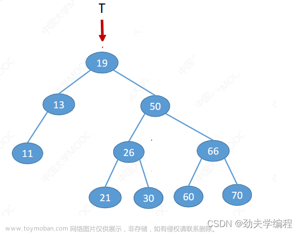 考研數(shù)據(jù)結(jié)構(gòu)：第七章 查找,數(shù)據(jù)結(jié)構(gòu)專欄,順序查找,折半查找,分塊查找,二叉排序樹,平衡二叉樹,B樹,散列表