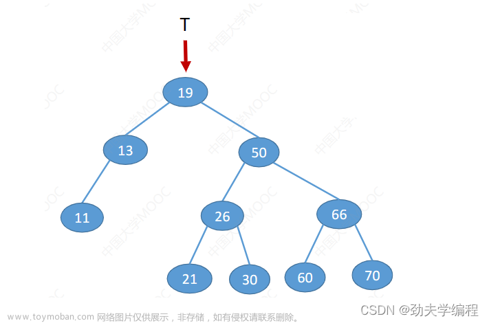 考研數(shù)據(jù)結(jié)構(gòu)：第七章 查找,數(shù)據(jù)結(jié)構(gòu)專欄,順序查找,折半查找,分塊查找,二叉排序樹,平衡二叉樹,B樹,散列表