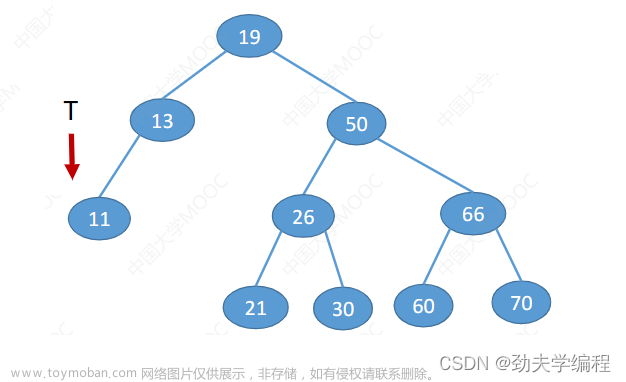 考研數(shù)據(jù)結(jié)構(gòu)：第七章 查找,數(shù)據(jù)結(jié)構(gòu)專欄,順序查找,折半查找,分塊查找,二叉排序樹,平衡二叉樹,B樹,散列表