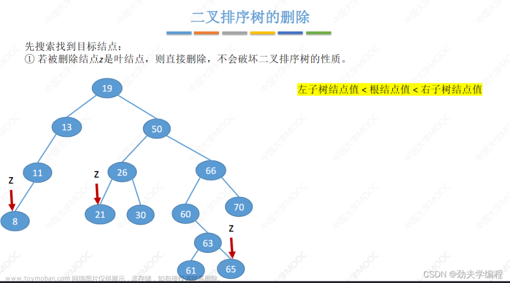 考研數(shù)據(jù)結(jié)構(gòu)：第七章 查找,數(shù)據(jù)結(jié)構(gòu)專欄,順序查找,折半查找,分塊查找,二叉排序樹,平衡二叉樹,B樹,散列表