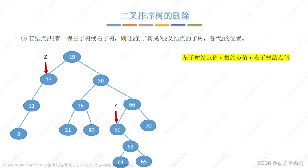 考研數(shù)據(jù)結(jié)構(gòu)：第七章 查找,數(shù)據(jù)結(jié)構(gòu)專欄,順序查找,折半查找,分塊查找,二叉排序樹,平衡二叉樹,B樹,散列表