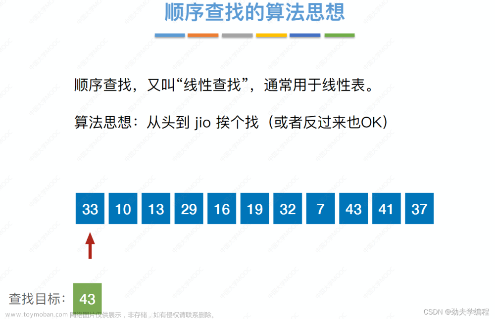 考研數(shù)據(jù)結(jié)構(gòu)：第七章 查找,數(shù)據(jù)結(jié)構(gòu)專欄,順序查找,折半查找,分塊查找,二叉排序樹,平衡二叉樹,B樹,散列表