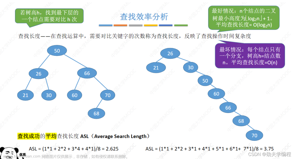 考研數(shù)據(jù)結(jié)構(gòu)：第七章 查找,數(shù)據(jù)結(jié)構(gòu)專欄,順序查找,折半查找,分塊查找,二叉排序樹,平衡二叉樹,B樹,散列表