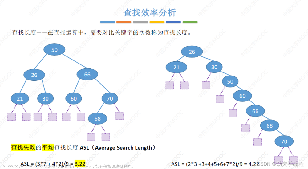 考研數(shù)據(jù)結(jié)構(gòu)：第七章 查找,數(shù)據(jù)結(jié)構(gòu)專欄,順序查找,折半查找,分塊查找,二叉排序樹,平衡二叉樹,B樹,散列表