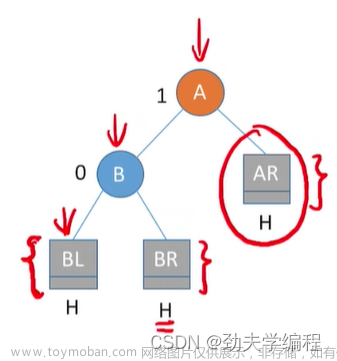 考研數(shù)據(jù)結(jié)構(gòu)：第七章 查找,數(shù)據(jù)結(jié)構(gòu)專欄,順序查找,折半查找,分塊查找,二叉排序樹,平衡二叉樹,B樹,散列表