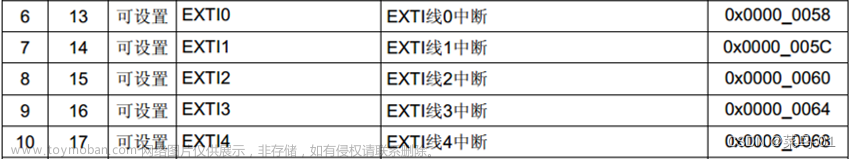 02:STM32--EXTI外部中断,STM32,单片机,嵌入式硬件