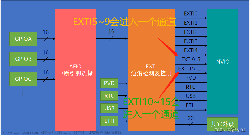 02:STM32--EXTI外部中断,STM32,单片机,嵌入式硬件